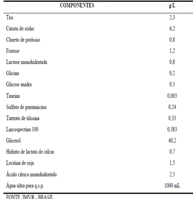 Tabela 01. Composição química do diluidor. 