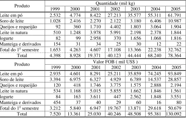 Tabela 2 - Exportação brasileira de produtos lácteos – 1999/2006* 