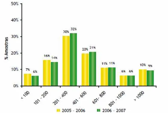 Figura 3  -   Distribuição de amostras entre 2005/2006 e 2006/2007 em função da CBT 