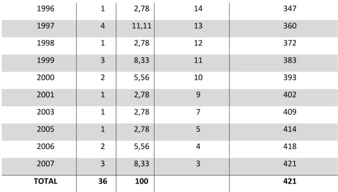 Tabela 3: Estatística descritiva das revistas científicas  disponíveis no PPCU em mar./2010