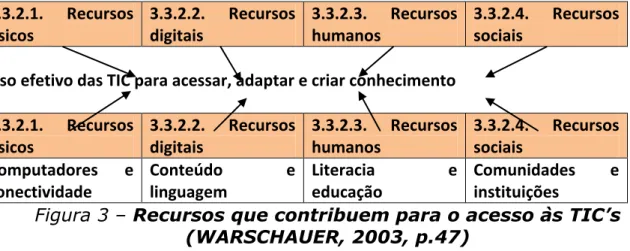Figura 3  –  Recursos  que contribuem para o acesso às TIC’s  (WARSCHAUER, 2003, p.47) 