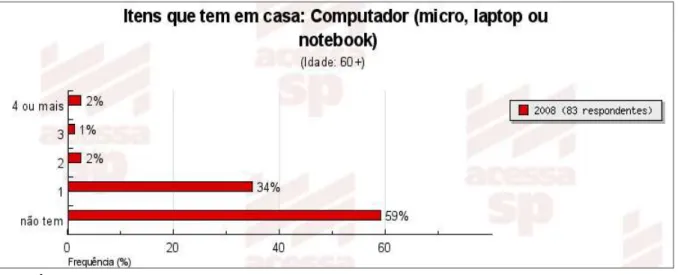 Gráfico 1  –  Itens que tem em casa: Computador (micro, laptop ou  notebook)? (Idade: 60+, 2008) 