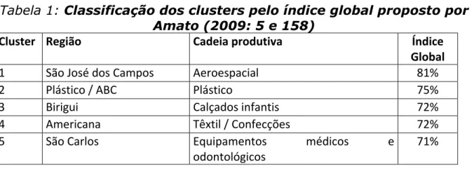 Tabela 1: Classificação dos clusters pelo índice global proposto por  Amato (2009: 5 e 158) 