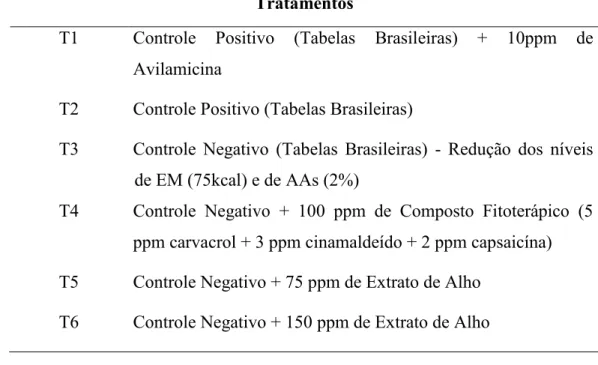 Tabela 1 - Tratamentos utilizados