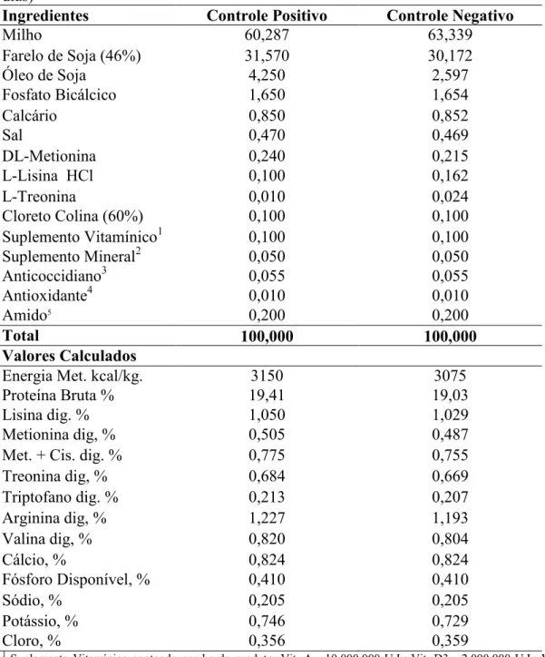 Tabela 3 - Composição Centesimal e Nutricional da Ração Crescimento/Final (22 a 42 dias)