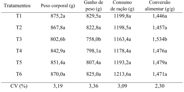 Tabela 6 – Desempenho de frangos de corte de 1 aos 21 dias de idade