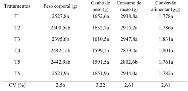 Tabela 7 – Desempenho de frangos de corte de 22 aos 40 dias de idade