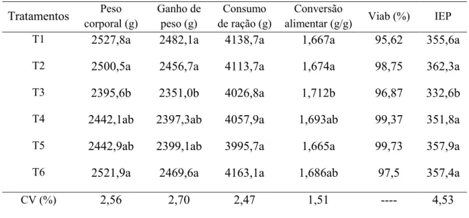 Tabela 8 – Desempenho de frangos de corte de 1 aos 40 dias de idade Tratamentos Peso corporal (g) Ganho depeso (g) Consumo de ração (g) Conversão