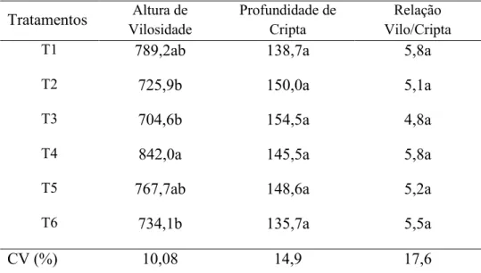 Tabela 9 – Valores histológicos intestinais do jejuno de frangos abatidos aos 21 dias de idade (µm) Tratamentos Altura de Vilosidade Profundidade deCripta Relação Vilo/Cripta