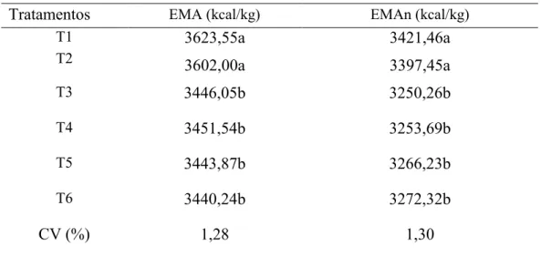 Tabela 10 – Valores energéticos das dietas experimentais expressos na matéria seca