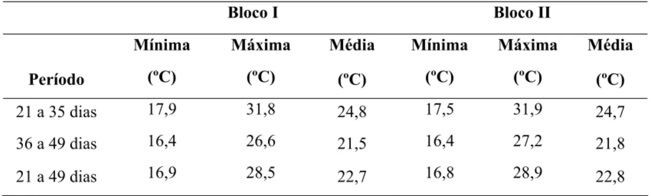 Tabela 2 - Média de temperaturas do ar mínima e máxima no interior do galpão durante  o período experimental (ºC)