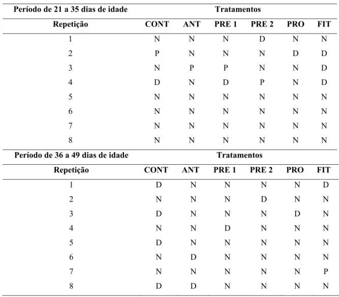 Tabela 5 – Avaliação da consistência das fezes dos animais em função dos tratamentos  experimentais, nos períodos de 21 a 35, 36 a 49 dias de idade