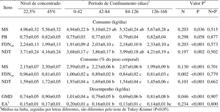 Tabela 5  – Consumo de matéria seca, consumo de proteína bruta, consumo de FDN cp , consumo de NDT, 