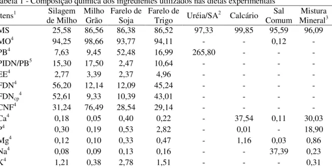 Tabela 1 - Composição química dos ingredientes utilizados nas dietas experimentais  Itens 1 Silagem  de Milho  Milho Grão  Farelo de Soja  Farelo de 