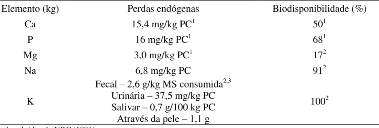 Tabela  3  -  Perdas  endógenas  totais  diárias  e  biodisponibilidade  de  cálcio,  fósforo,  magnésio,  sódio e potássio nos alimentos