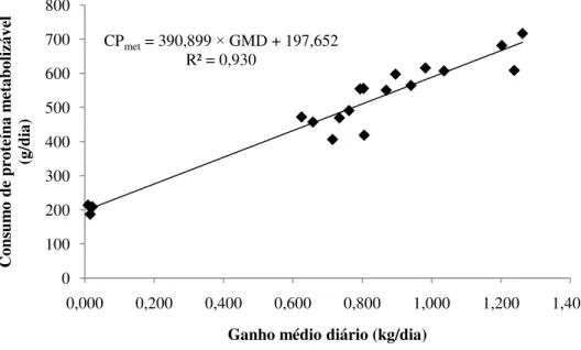Figura 1  – Consumo de proteína metabolizável em função do ganho médio diário. 