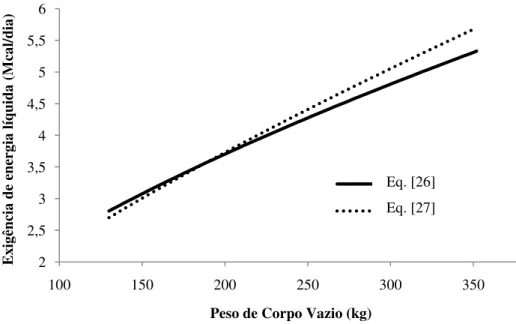 Figura 3  – Comparação dos dois modelos de determinação da ER. 22,533,544,555,56100150200250300 350Exigência de energia líquida (Mcal/dia)