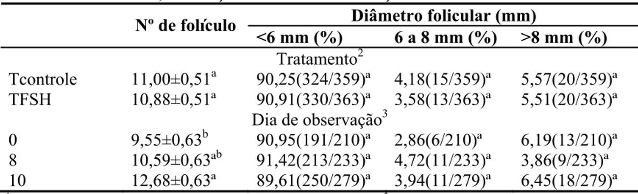 Tabela 1 – Número de folículos (novilhas/dia; média±erro-padrão) e classificação  folicular, em função dos dias de observação e dos tratamentos 