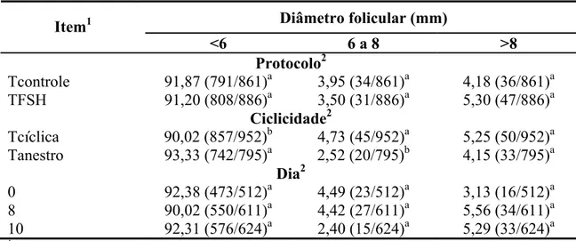 Tabela 1 – Classificação folicular em função do protocolo de sincronização da  ovulação, da ciclicidade das vacas e do dia de observação 