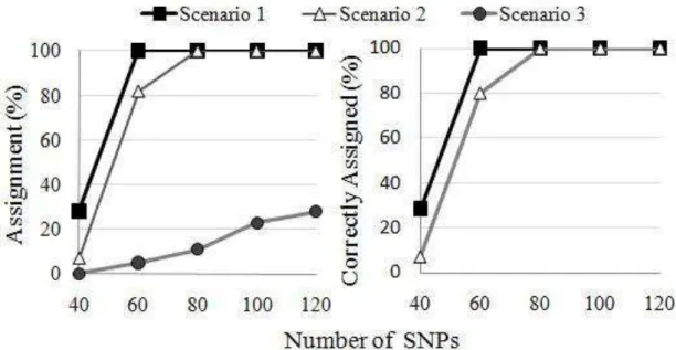 Figure  1.  Rates  of  all  assignments  (scenario  1,  2  and  3)  and  correct  assignments  (scenario 1 and 2) for the panels with different numbers of SNPs