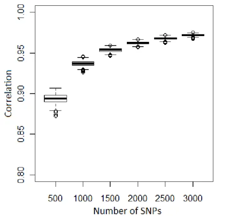 Figure  2:  Bootstrap  analyses  for  kinship:  Box  plot  of  correlation  between  kinship  estimation using each replicate (n=1,000) of the subsets and the full set of LE markers
