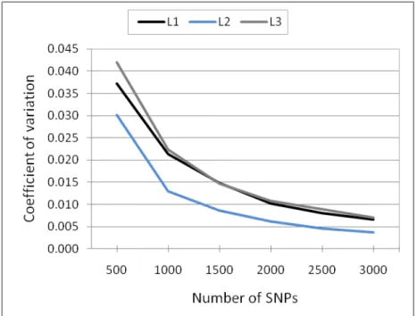 Figure 3: Coefficient of variation between replicates (n=1,000) of each subset.  