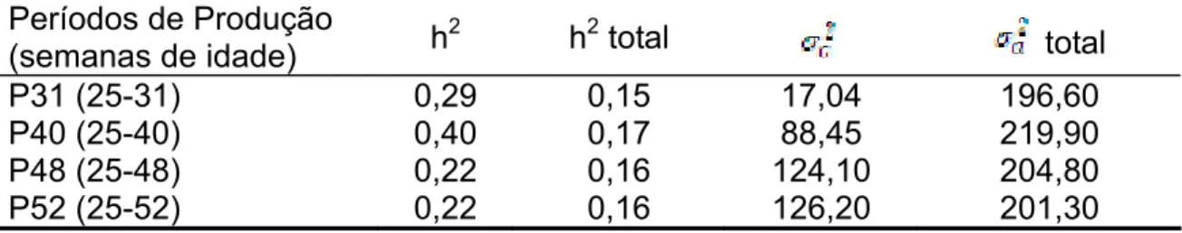 Tabela 1.  Estimativas de herdabilidade (h 2 ) nos períodos parciais (P31, P40,  P48 e P52), no período total (h 2  total) da produção de ovos; e  componentes de variância genética dos períodos parciais ( ) e do  período total de produção de ovos (  total)