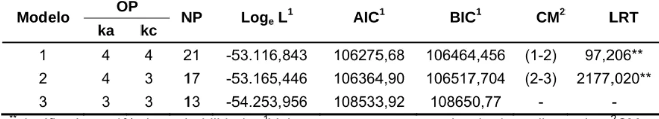 Tabela 1.  Ordem do polinômio (OP) para efeitos genético aditivo (k a ) e de  ambiente permanente (k c ); número de parâmetros (NP); Logaritmo  da função de verossimilhança (Log e   L );  Critério de Informação de  Akaike (AIC); Critério de Informação Baye