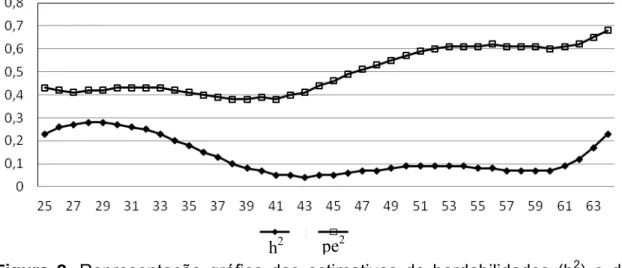 Figura 2.  Representação gráfica das estimativas de herdabilidades (h 2 ) e da  razão da variância de ambiente permanente (pe 2 ) para o modelo de regressão  aleatória de melhor ajuste (ordem quatro) da produção de ovos em uma linha  fêmea de frango de cor