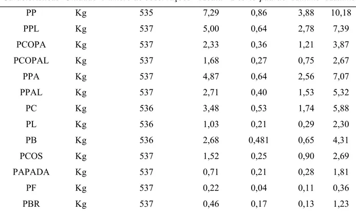 Tabela 4 - Número de observações, médias, desvios-padrão e os valores mínimos e máximos  para as características de corte