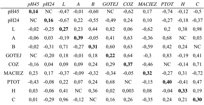 Tabela 9 - Estimativas de herdabilidade (diagonal) das análises unicaracterísticas e  correlações genéticas (acima da diagonal) e fenotípicas (abaixo da diagonal) das  análises bicaracterísticas, entre as características de qualidade da carne