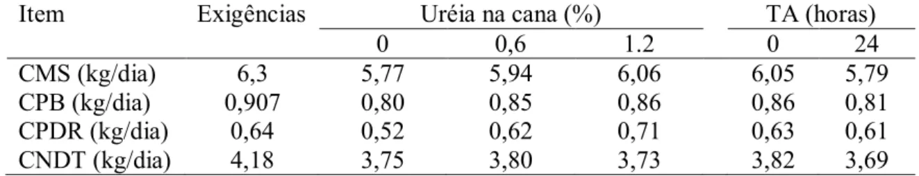 Tabela  4  -  Consumo  de  matéria  seca  (CMS),  de  proteína  bruta  (CPB),  de  proteína  degradável  no  rúmen  (CPDR)  e  de  nutrientes  digestíveis  totais  (CNDT)  observados e estimados segundo o NRC (2001) para bovinos leiteiros com  peso corpora