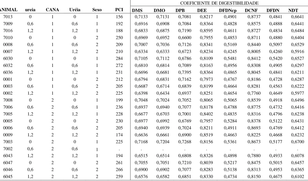 Tabela  A-4    -  Valores  de  24  observações  do  nível  inclusão  da  mistura  uréia  mais  sulfato  de  amônio  9:1  (Uréia)    na  cana-de-açúcar  (cana)  e  do  tempo  de  armazenamento da cana picada (TA) sobre a digestibilidade dos componentes da d