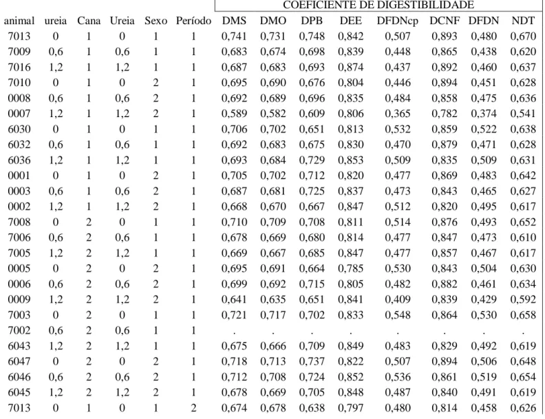 Tabela A-6 - Valores das 72 observações da digestibilidade dos componentes da dieta obtido em diferentes períodos de 28 dias de coleta de  fezes