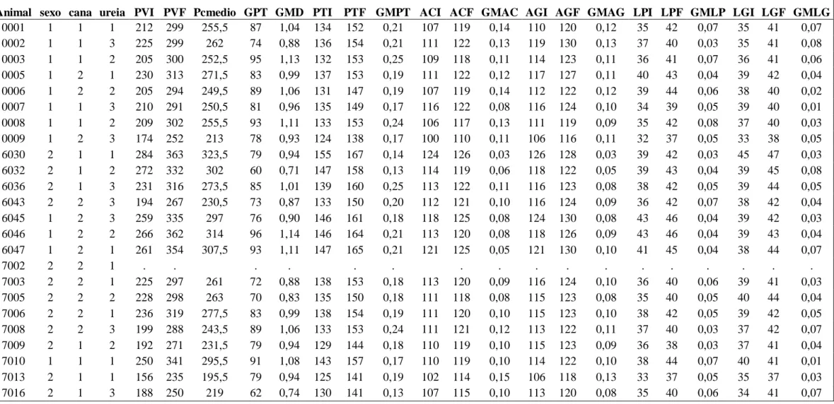 Tabela  A-7   -    Valores  das 24  observações  do  nível  inclusão  da  mistura uréia  mais sulfato  de amônio 9:1  (Uréia)    na cana-de-açúcar (cana)  e  do tempo  de  armazenamento da cana picada (TA) para peso vivo final (PCF), ganho de peso total (G