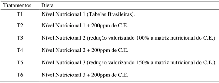 Tabela 1  – Características das dietas dos tratamentos utilizados  Tratamentos       Dieta 