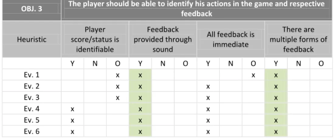 Table 3 - Objective 3 heuristics and evaluator analysis 