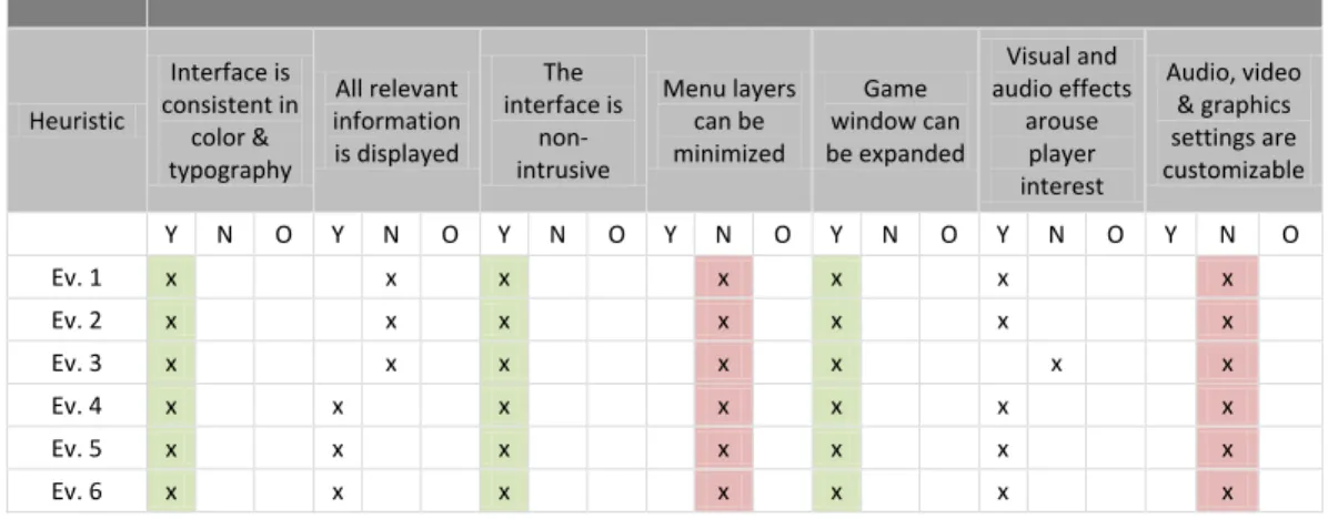 Table 4 - Objective 4 heuristics and evaluator analysis 