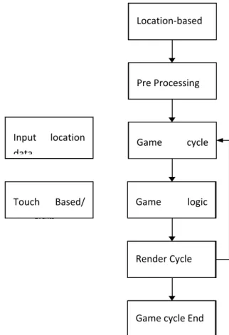 Figure 3 - Generic Location Based Game Flow Chart 