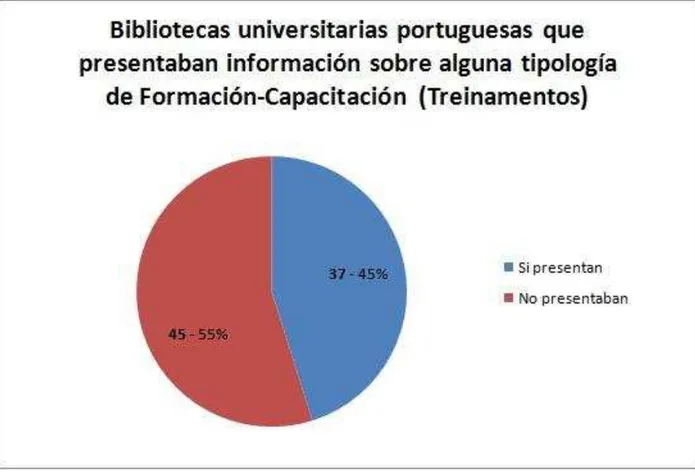 Figura  3  -  No.  de  bibliotecas  universitarias  portuguesas  que  presentan  información  sobre  algún  nivel  de  Formación  (F.U  – ALFIN) 