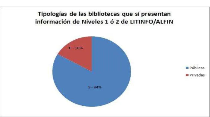 Figura  5  -  Niveles  1  ó  2  de  incorporación  de  ALFIN/LITINFO  en  universidades portuguesas  