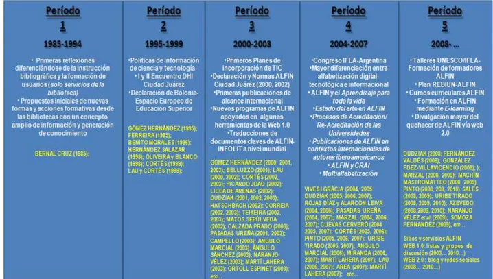 Figura  1  -  Descripción  y  autores  representativos  de  los  5  períodos  de  desarrollo-histórico  de  COMPINFO/ALFIN  Iberoamérica