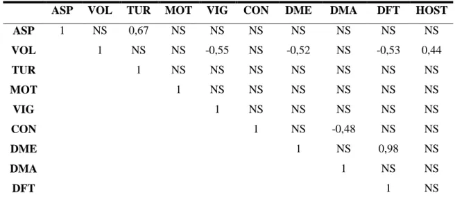 Tabela  06  –  Correlações  simples  de  Pearson  entre  as  características  físicas  e  morfológicas e teste hiposmótico do sêmen fresco de bodes Pardo alpinos  adultos, criados em manejo intensivo: 