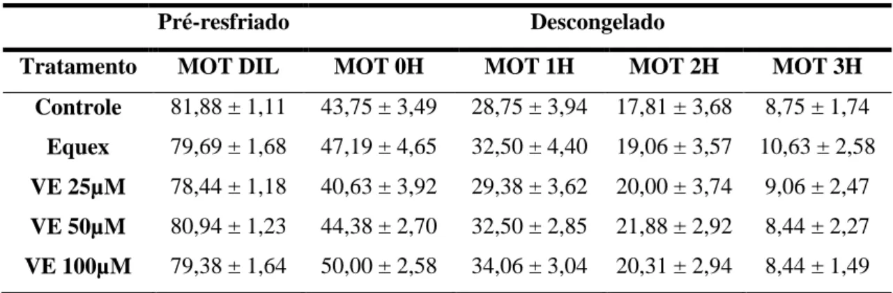Tabela  07  –  Motilidade  progressiva  no  teste  de  termorresistência  de  sêmen  caprino  diluído em diferentes meios de criopreservação (Média ± erro-padrão): 