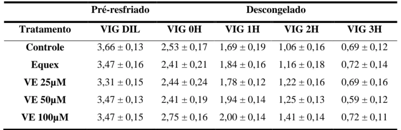 Tabela 08  – Vigor espermático no teste de termorresistência de sêmen caprino diluído  em diferentes meios de criopreservação (Média ± erro-padrão): 