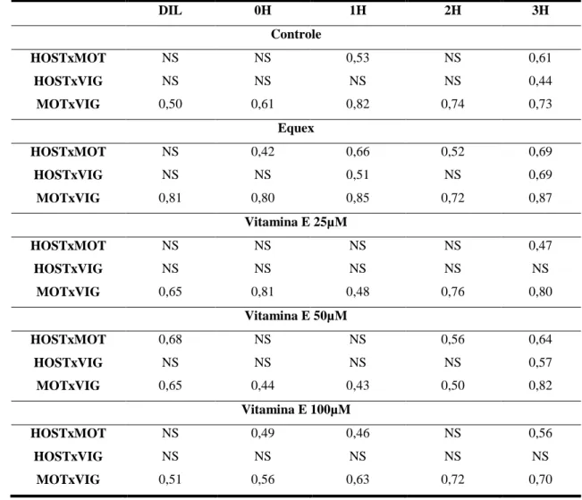 Tabela  10  – Correlações Simples de Pearson entre a motilidade progressiva e o vigor  espermático do teste de termorresistência e o teste hiposmótico para cada  tratamento