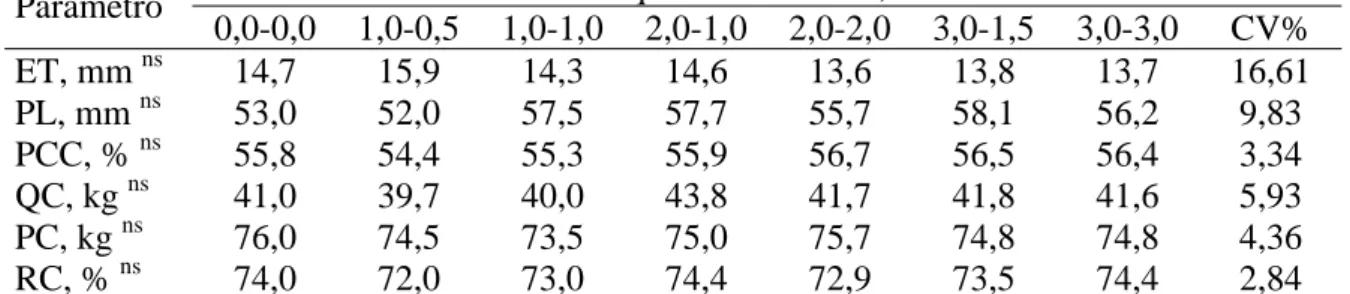 Tabela 3 - Características de carcaça de suínos em fase de crescimento e terminação  alimentados com dietas contendo diferentes seqüências de níveis de zeolita 