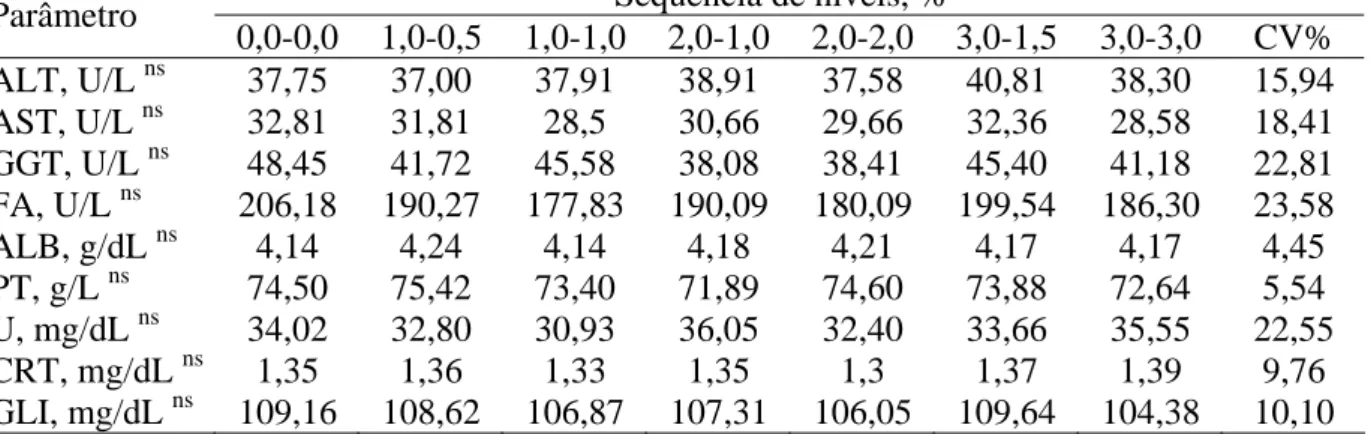 Tabela 4 – Parâmetros sanguíneos de suínos em fase de crescimento e terminação  alimentados com dietas contendo diferentes seqüências de níveis de zeolita 