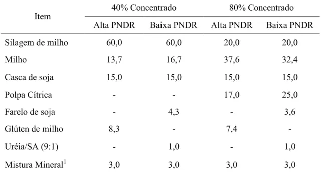 Tabela  1  -  Proporção  dos  ingredientes  nas  dietas  experimentais  com  base  na  matéria  seca 
