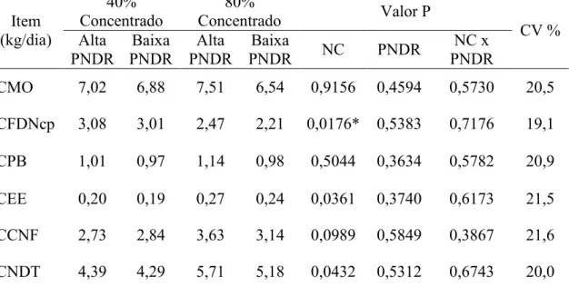 Tabela  5  -  Médias  e  coeficientes  de  variação  para  os  consumos  de  matéria  orgânica  (CMO), fibra em detergente neutro corrigida para cinzas e proteína (CFDNcp), proteína  bruta  (CPB),  extrato  etéreo  (CEE),  consumo  de  carboidratos  não  f